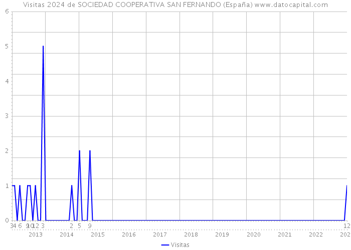 Visitas 2024 de SOCIEDAD COOPERATIVA SAN FERNANDO (España) 