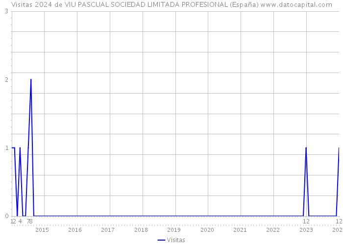 Visitas 2024 de VIU PASCUAL SOCIEDAD LIMITADA PROFESIONAL (España) 
