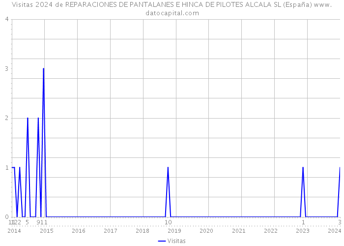 Visitas 2024 de REPARACIONES DE PANTALANES E HINCA DE PILOTES ALCALA SL (España) 