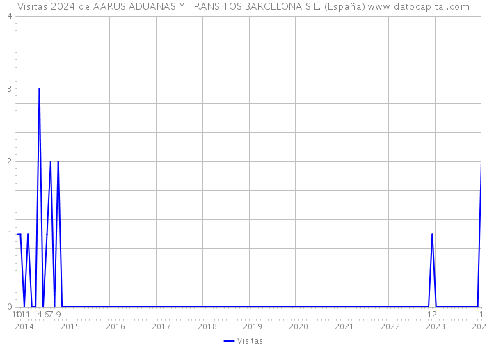 Visitas 2024 de AARUS ADUANAS Y TRANSITOS BARCELONA S.L. (España) 