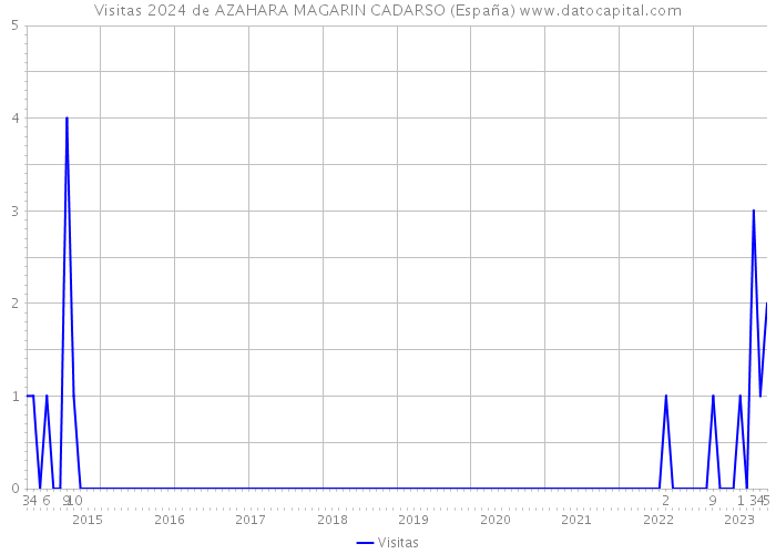 Visitas 2024 de AZAHARA MAGARIN CADARSO (España) 