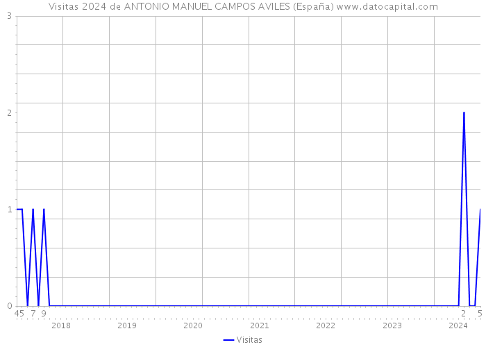 Visitas 2024 de ANTONIO MANUEL CAMPOS AVILES (España) 