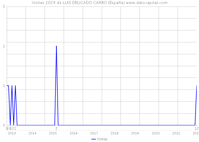 Visitas 2024 de LUIS DELICADO CARBO (España) 