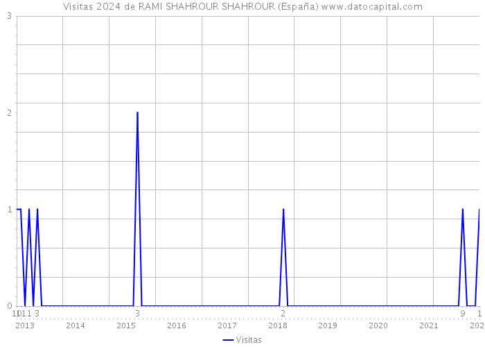 Visitas 2024 de RAMI SHAHROUR SHAHROUR (España) 