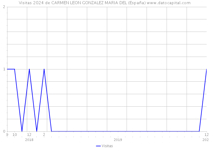 Visitas 2024 de CARMEN LEON GONZALEZ MARIA DEL (España) 