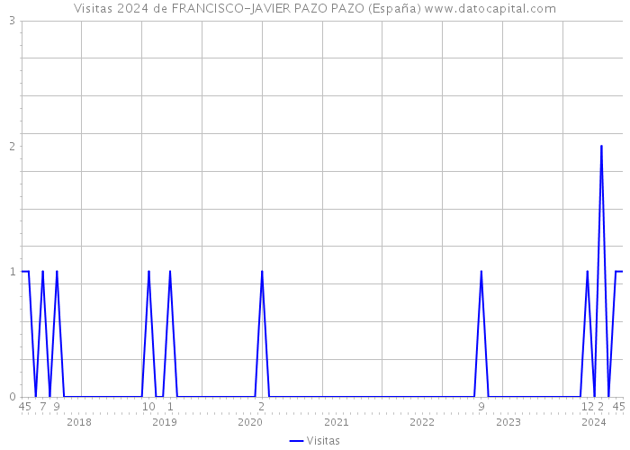 Visitas 2024 de FRANCISCO-JAVIER PAZO PAZO (España) 