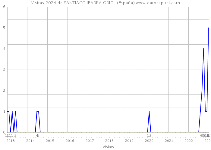 Visitas 2024 de SANTIAGO IBARRA ORIOL (España) 