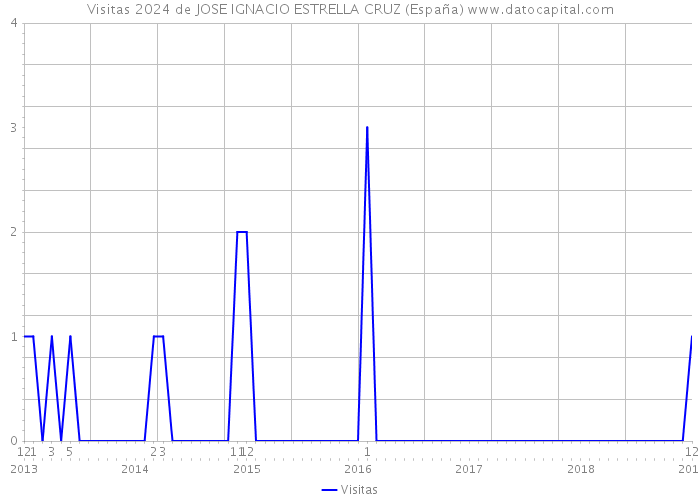 Visitas 2024 de JOSE IGNACIO ESTRELLA CRUZ (España) 