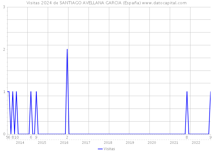 Visitas 2024 de SANTIAGO AVELLANA GARCIA (España) 