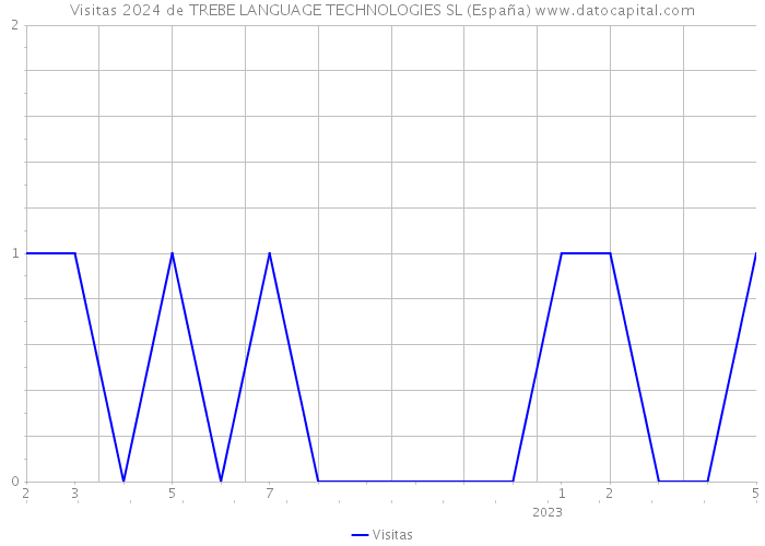 Visitas 2024 de TREBE LANGUAGE TECHNOLOGIES SL (España) 