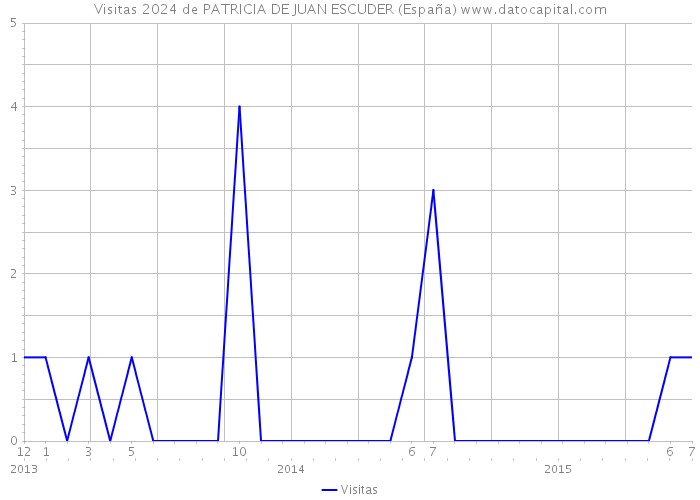 Visitas 2024 de PATRICIA DE JUAN ESCUDER (España) 