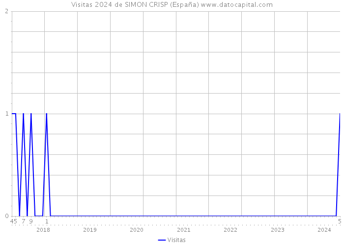 Visitas 2024 de SIMON CRISP (España) 