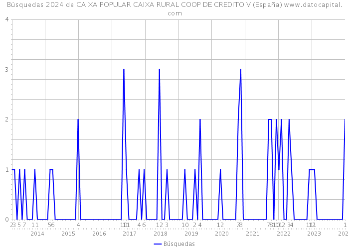 Búsquedas 2024 de CAIXA POPULAR CAIXA RURAL COOP DE CREDITO V (España) 