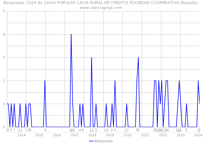 Búsquedas 2024 de CAIXA POPULAR CAIXA RURAL DE CREDITO SOCIEDAD COOPERATIVA (España) 