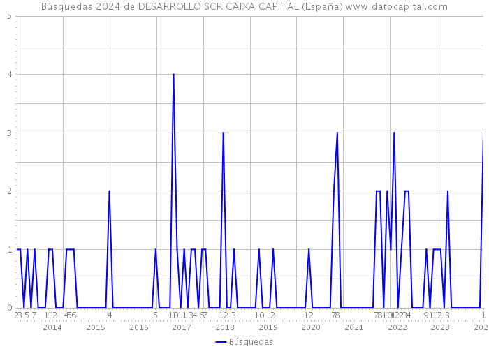 Búsquedas 2024 de DESARROLLO SCR CAIXA CAPITAL (España) 