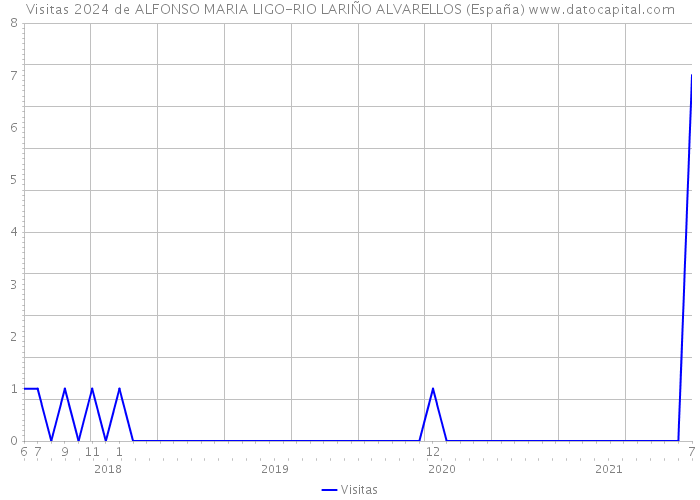 Visitas 2024 de ALFONSO MARIA LIGO-RIO LARIÑO ALVARELLOS (España) 