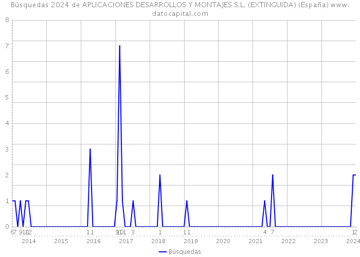 Búsquedas 2024 de APLICACIONES DESARROLLOS Y MONTAJES S.L. (EXTINGUIDA) (España) 