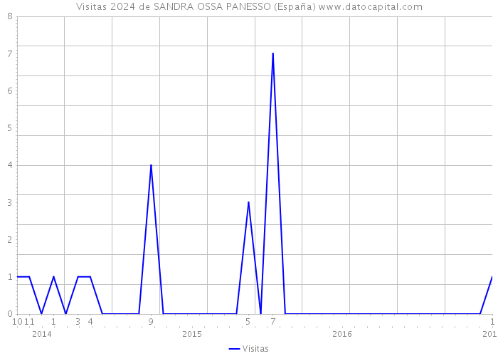 Visitas 2024 de SANDRA OSSA PANESSO (España) 