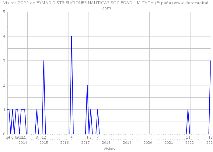 Visitas 2024 de EYMAR DISTRIBUCIONES NAUTICAS SOCIEDAD LIMITADA (España) 
