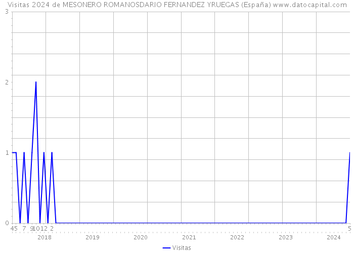 Visitas 2024 de MESONERO ROMANOSDARIO FERNANDEZ YRUEGAS (España) 