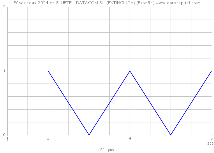 Búsquedas 2024 de BLUETEL-DATACOM SL. (EXTINGUIDA) (España) 