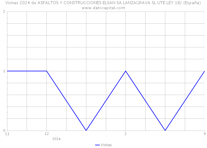 Visitas 2024 de ASFALTOS Y CONSTRUCCIONES ELSAN SA LANZAGRAVA SL UTE LEY 18/ (España) 