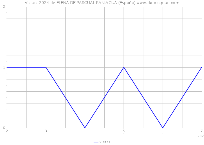 Visitas 2024 de ELENA DE PASCUAL PANIAGUA (España) 