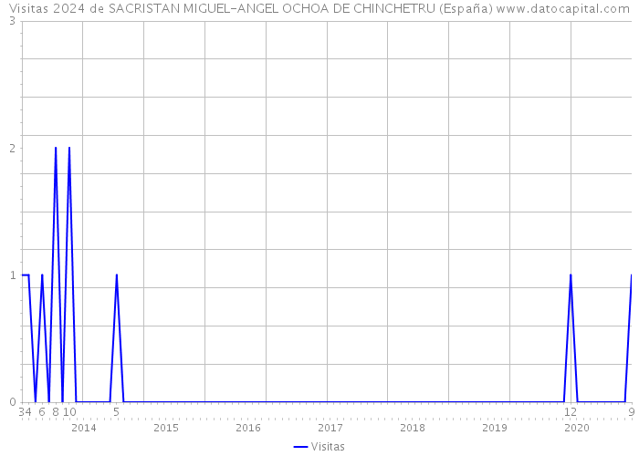 Visitas 2024 de SACRISTAN MIGUEL-ANGEL OCHOA DE CHINCHETRU (España) 