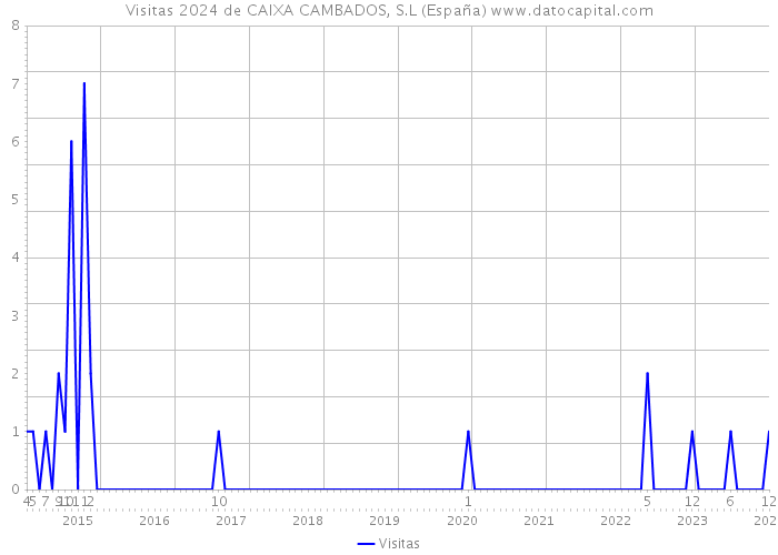 Visitas 2024 de CAIXA CAMBADOS, S.L (España) 