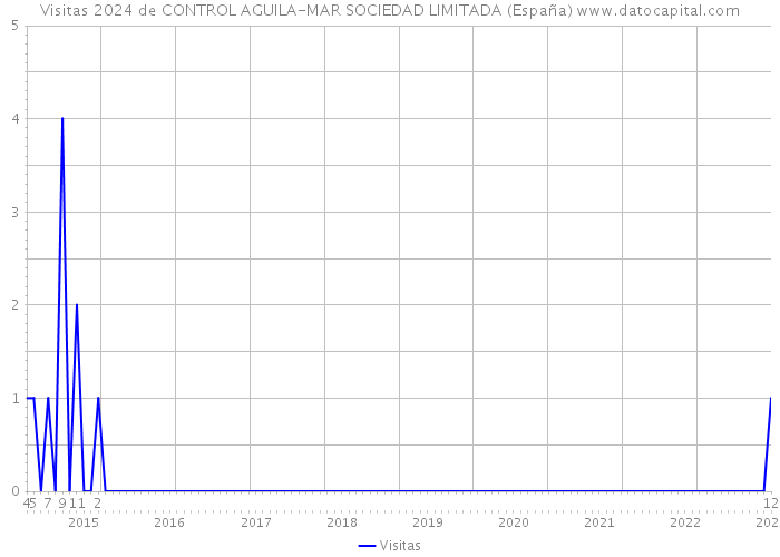 Visitas 2024 de CONTROL AGUILA-MAR SOCIEDAD LIMITADA (España) 