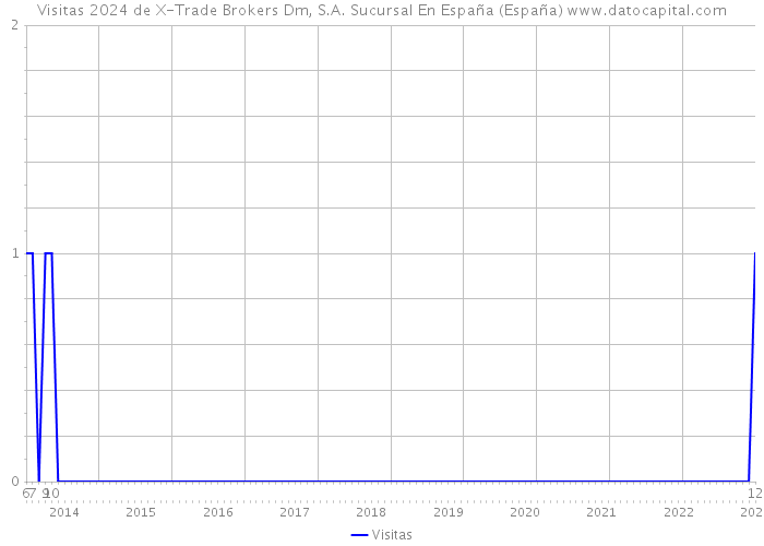 Visitas 2024 de X-Trade Brokers Dm, S.A. Sucursal En España (España) 