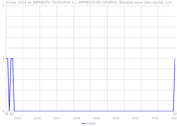 Visitas 2024 de IMPRENTA VILAPLANA S.L. IMPRESOS EN GENERAL (España) 