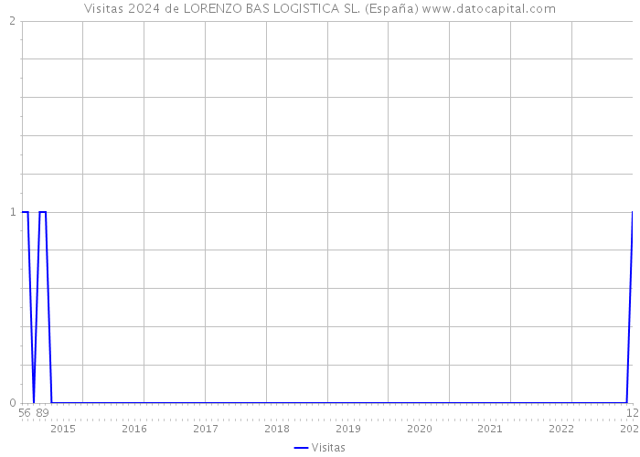 Visitas 2024 de LORENZO BAS LOGISTICA SL. (España) 