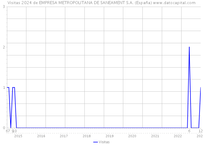 Visitas 2024 de EMPRESA METROPOLITANA DE SANEAMENT S.A. (España) 