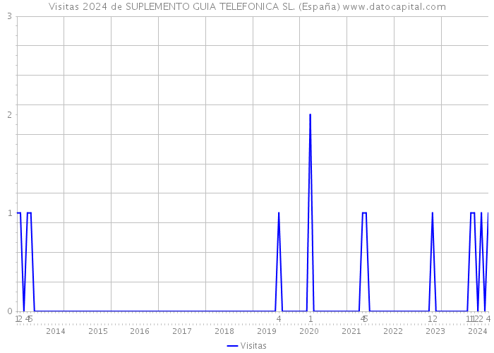 Visitas 2024 de SUPLEMENTO GUIA TELEFONICA SL. (España) 