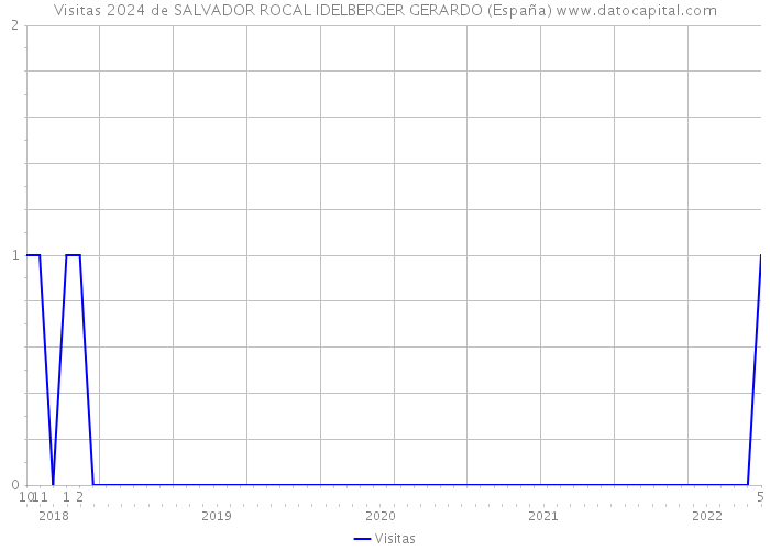 Visitas 2024 de SALVADOR ROCAL IDELBERGER GERARDO (España) 
