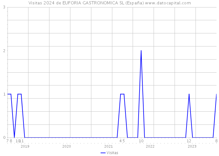 Visitas 2024 de EUFORIA GASTRONOMICA SL (España) 