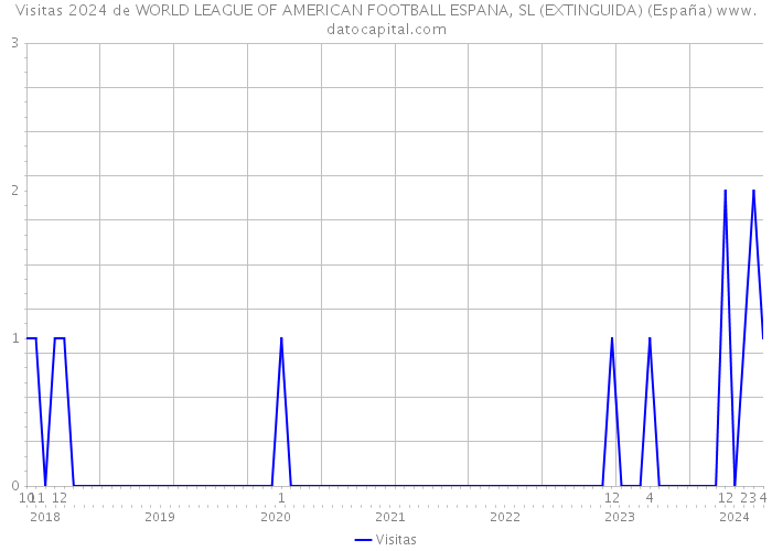 Visitas 2024 de WORLD LEAGUE OF AMERICAN FOOTBALL ESPANA, SL (EXTINGUIDA) (España) 