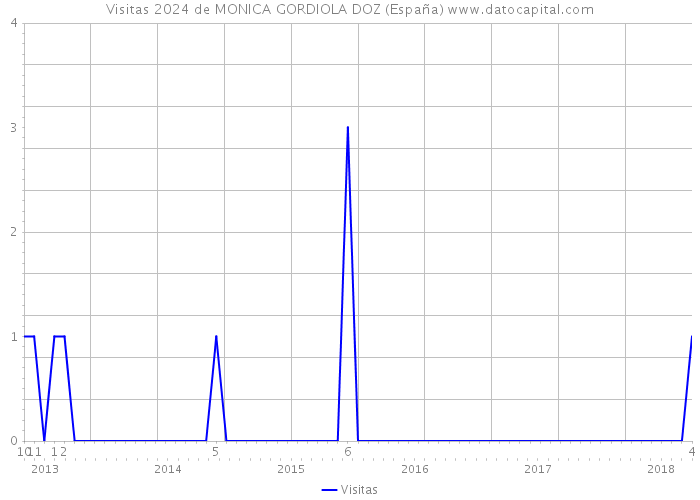 Visitas 2024 de MONICA GORDIOLA DOZ (España) 