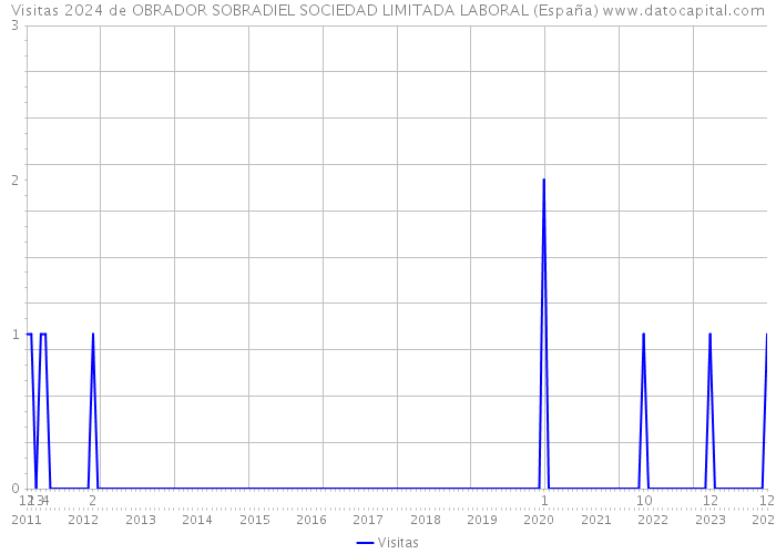 Visitas 2024 de OBRADOR SOBRADIEL SOCIEDAD LIMITADA LABORAL (España) 