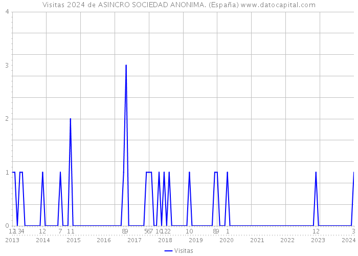 Visitas 2024 de ASINCRO SOCIEDAD ANONIMA. (España) 