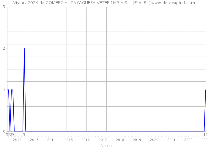 Visitas 2024 de COMERCIAL SAYAGUESA VETERINARIA S.L. (España) 