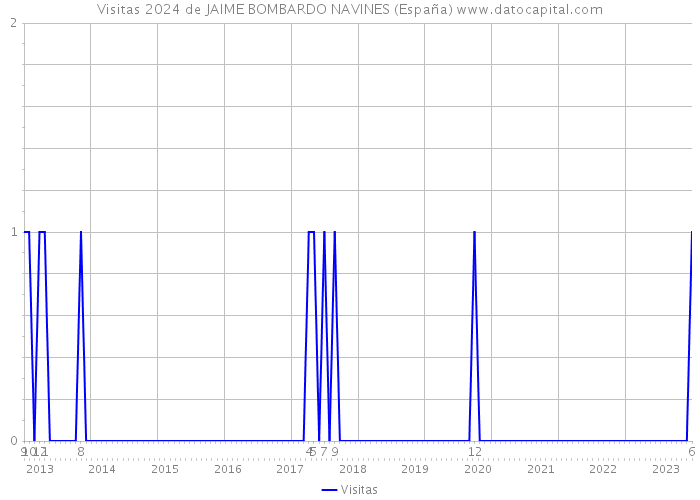 Visitas 2024 de JAIME BOMBARDO NAVINES (España) 