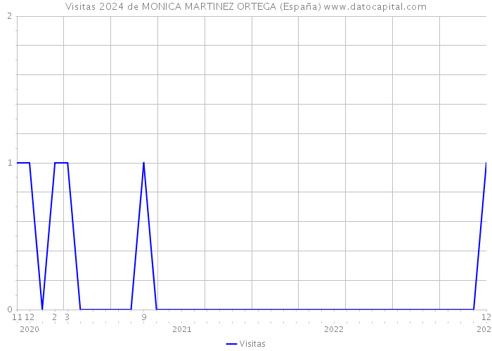 Visitas 2024 de MONICA MARTINEZ ORTEGA (España) 