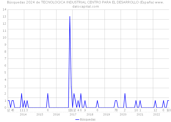 Búsquedas 2024 de TECNOLOGICA INDUSTRIAL CENTRO PARA EL DESARROLLO (España) 