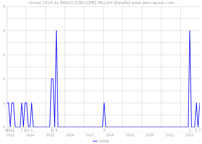 Visitas 2024 de EMILIO JOSE LOPEZ MILLAN (España) 