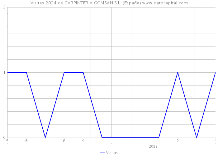 Visitas 2024 de CARPINTERIA GOMSAN S.L. (España) 
