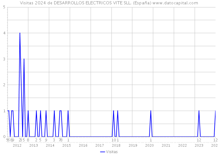 Visitas 2024 de DESARROLLOS ELECTRICOS VITE SLL. (España) 
