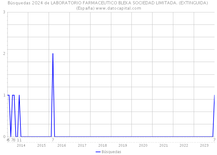 Búsquedas 2024 de LABORATORIO FARMACEUTICO BLEKA SOCIEDAD LIMITADA. (EXTINGUIDA) (España) 