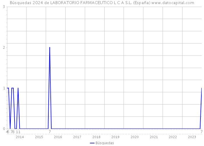 Búsquedas 2024 de LABORATORIO FARMACEUTICO L C A S.L. (España) 